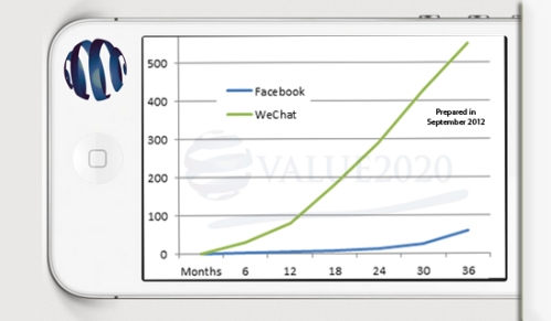 wechat growth compared to FB months after launch
